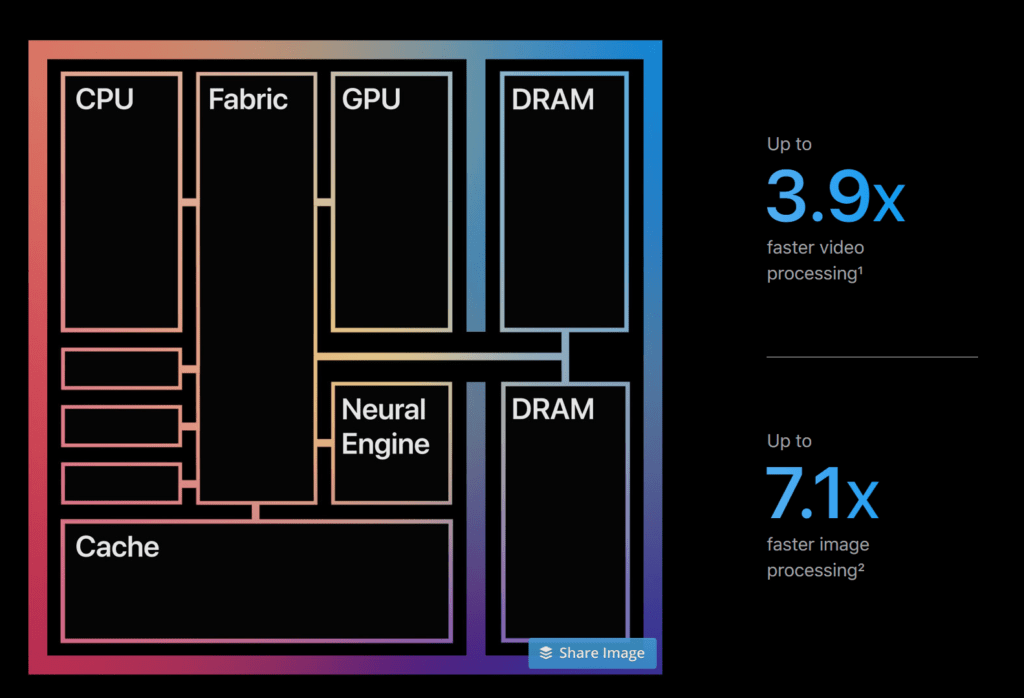 The performance benefits of the Apple M1