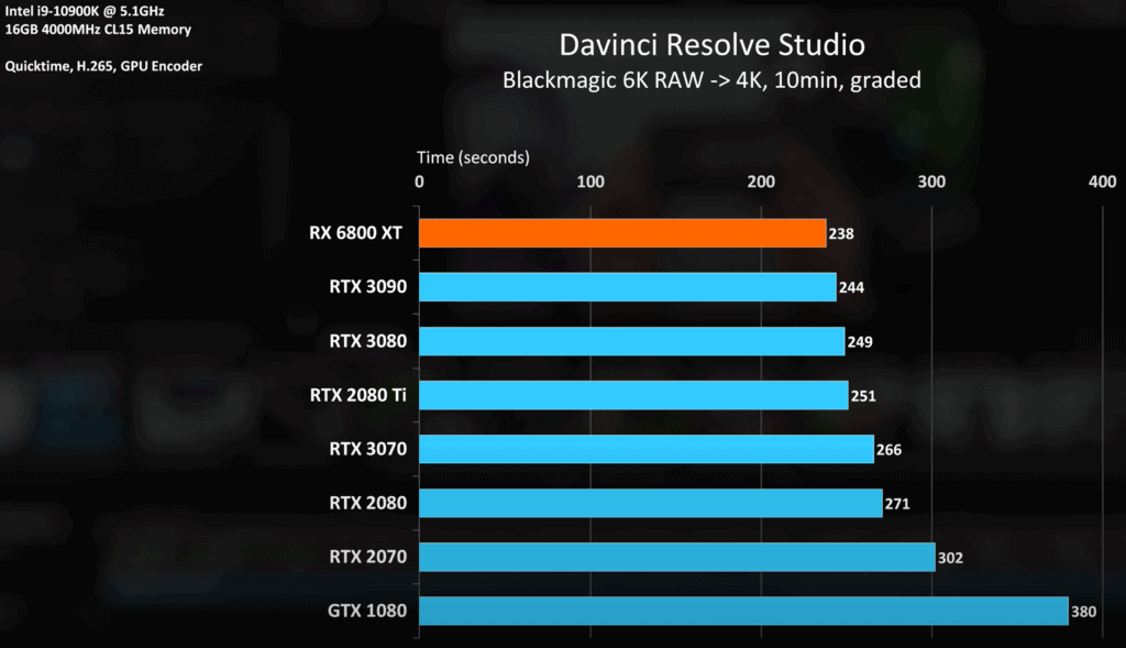 RX 6800 XT performance in DaVinci Resolve