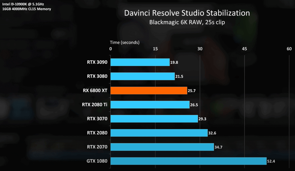 Adobe After Effects - AMD Radeon RX 6800 (XT) Performance